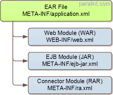 Java J2EE declarative security configuration files