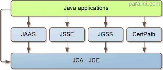 Java crypto relations