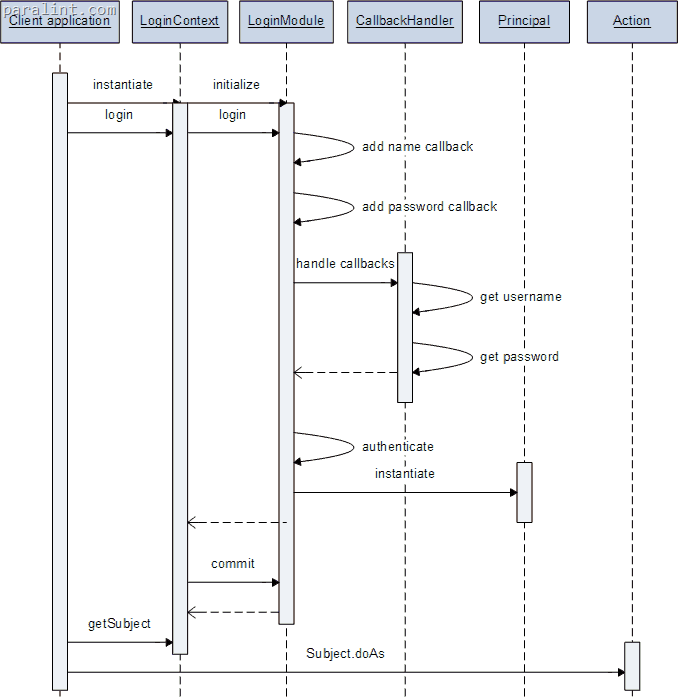 JAAS collaboration diagram