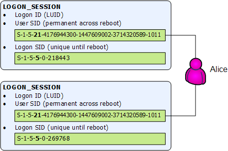 Two logon session gives two logon SID