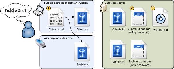 Full disk encryption single sign-on diagram